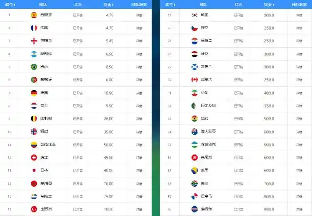 世界杯赔率大洗牌：西班牙法国并列领跑，葡萄牙力压阿根廷成第二梯队